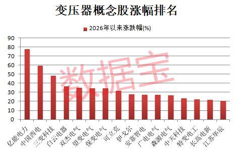 变压器全球爆单 8只概念股业绩预增