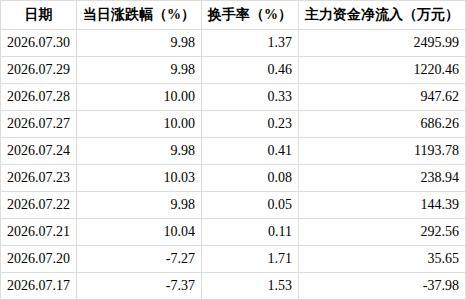 爱丽家居连收9个涨停板