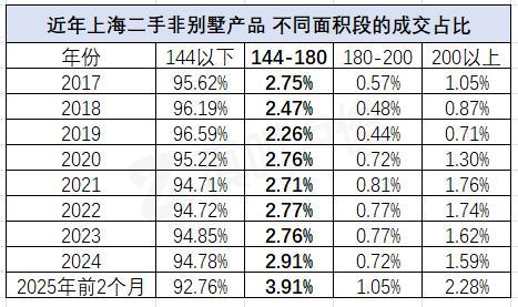 为什么上海144平+的房子最先回暖 新政利好刺激需求