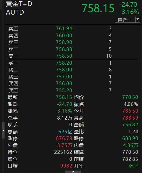 金價大幅跳水了 多因素致波動加劇