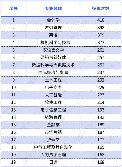 2026年“未录满”本科专业排行榜出炉
