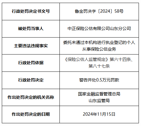 因委托未通过本机构进行执业登记的个人从事保险公估业务，中正保险公估山东分公司被警告并处罚款0.5万元