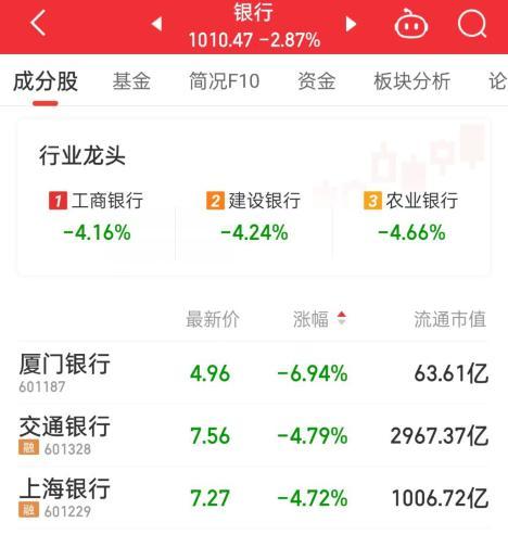 银行股被集体抛售传递了什么信号