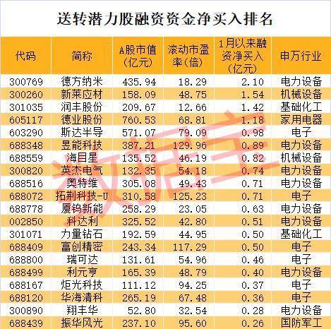 高送转第一枪打响：33只高送转潜力股获融资资金大手笔加仓！