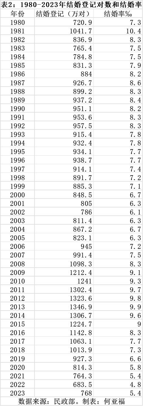 结婚登记少94.3万对 结婚率创新低