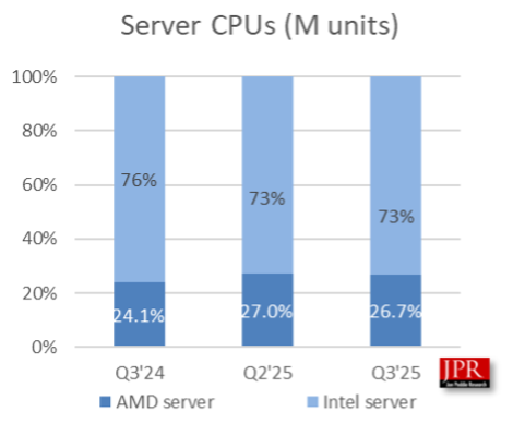 JPR:全球客户端 CPU 市场 2025Q3 同比增长 2.2%、环比下降 2.2%