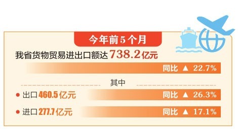 【新数据 新看点】山西省前5个月进出口同比增长22.7%