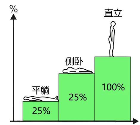 很多人最爱的这种睡姿，正在悄悄伤害脊椎！