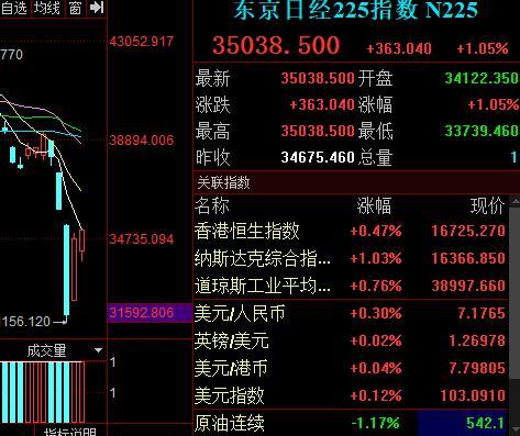 A股三大指数集体低开，港股高开恒生指数涨0.22% 滚动播报 旅游、酒店股走低