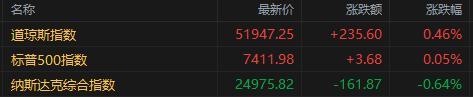 美股三大指数涨跌不一 闪迪跌超10%