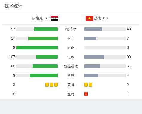 伊拉克U23战胜越南U23 点球制胜，红牌收尾