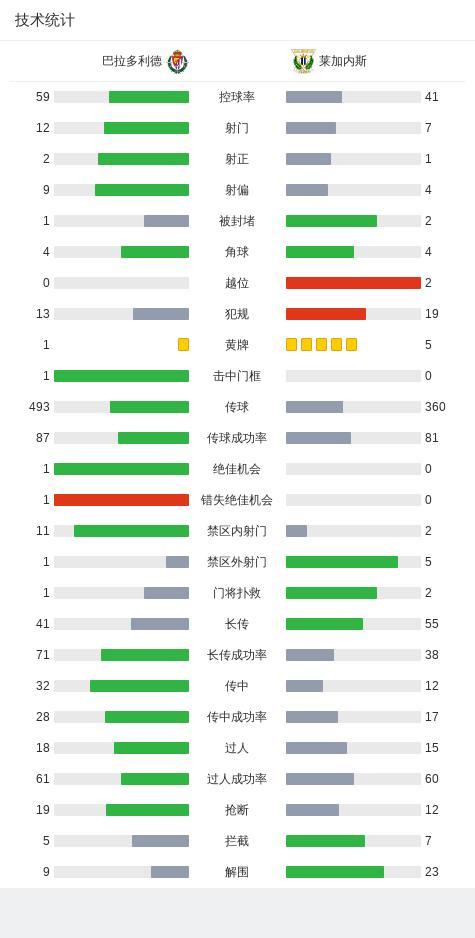 莱加内斯5人染黄0-0巴拉多利德 激烈对峙无果