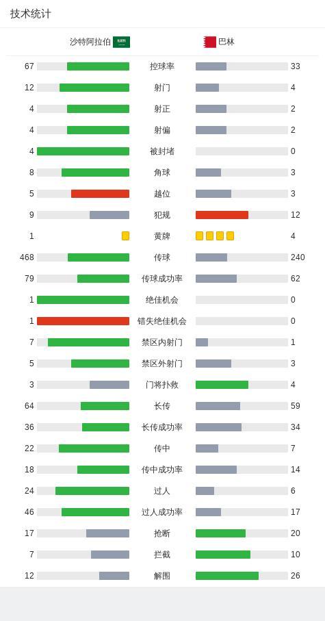 沙特0-0巴林 小组排名分列三四 关键点球未进，门将神扑救主