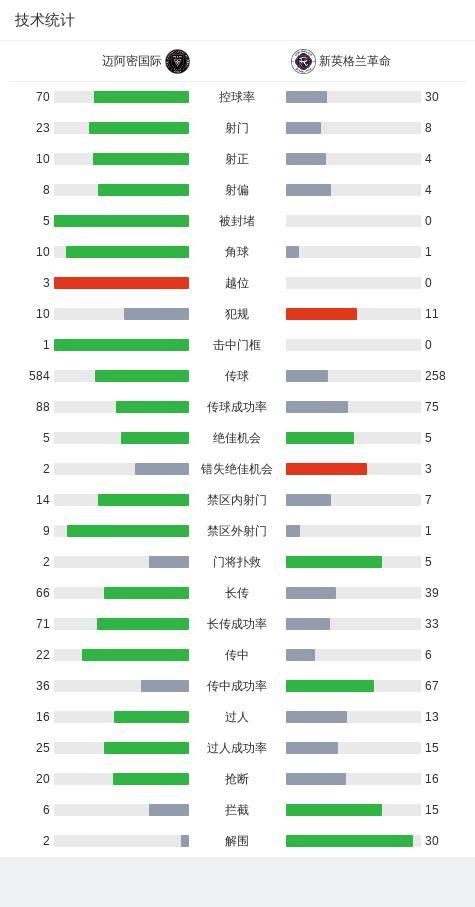 梅西替补登场！球迷撒爆米花欢呼，连场戴帽造4球，全场争相膜拜 逆转胜局振奋人心