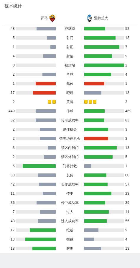 罗马0-2亚特兰大遭联赛4连败，扎尼奥洛破旧主，德容恩立功 亚特兰大八连胜