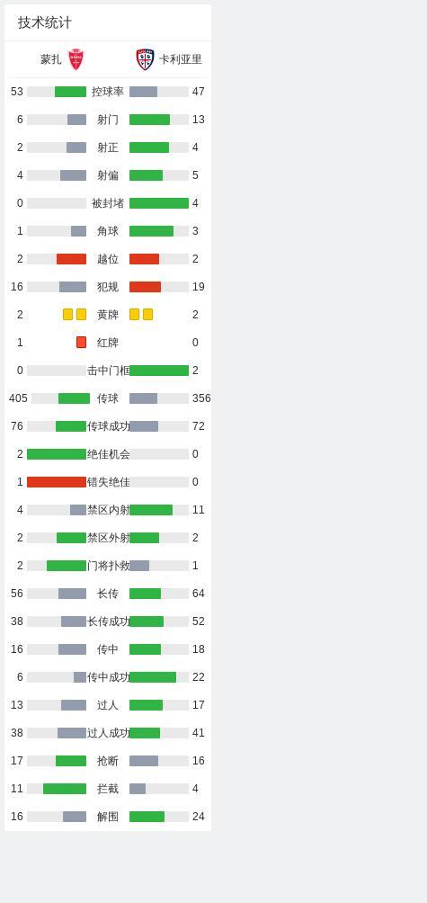 十人蒙扎遭逆转1-2卡利亚里 红牌成转折点