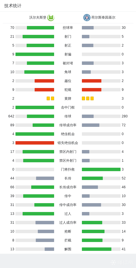 德甲：沃爾夫斯堡2-2基爾，維默爾,、溫德互相傳射建功 默契配合顯威力