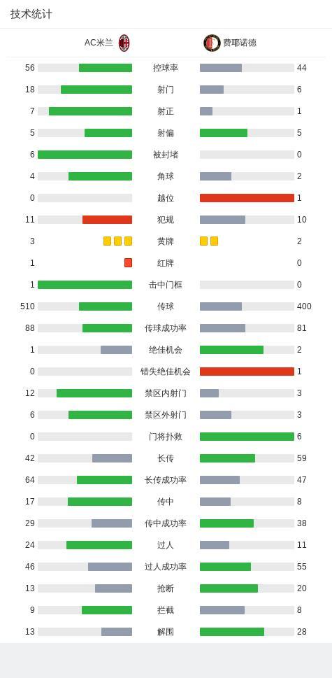 費(fèi)耶諾德總比分2-1淘汰米蘭，圣地亞哥閃擊破舊主,，特奧染紅 米蘭遺憾出局