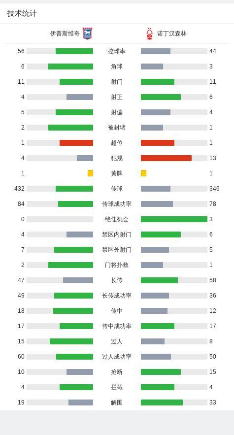 諾丁漢森林4-2伊普斯維奇 進(jìn)攻火力全開(kāi)