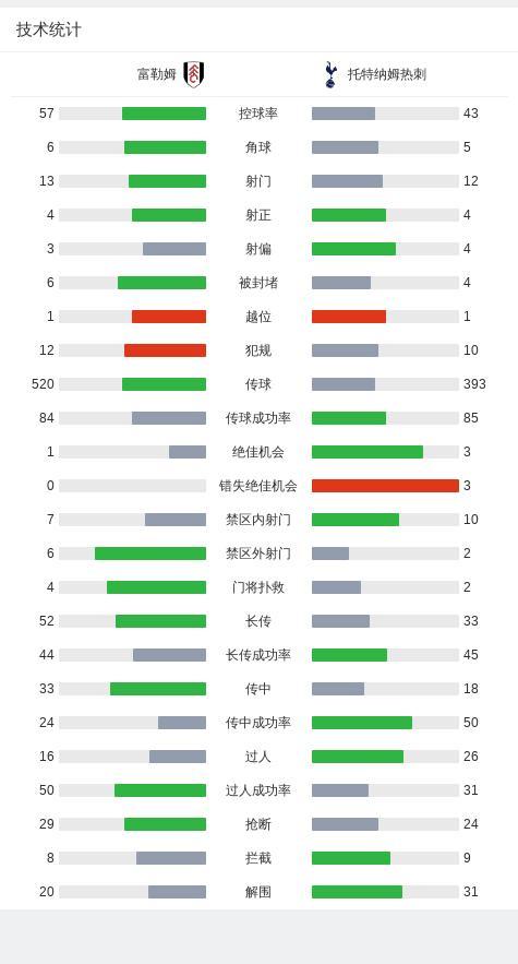 英超：熱刺0-2客負富勒姆,，穆尼斯破門，塞塞尼翁弒舊主 替補建功鎖定勝局