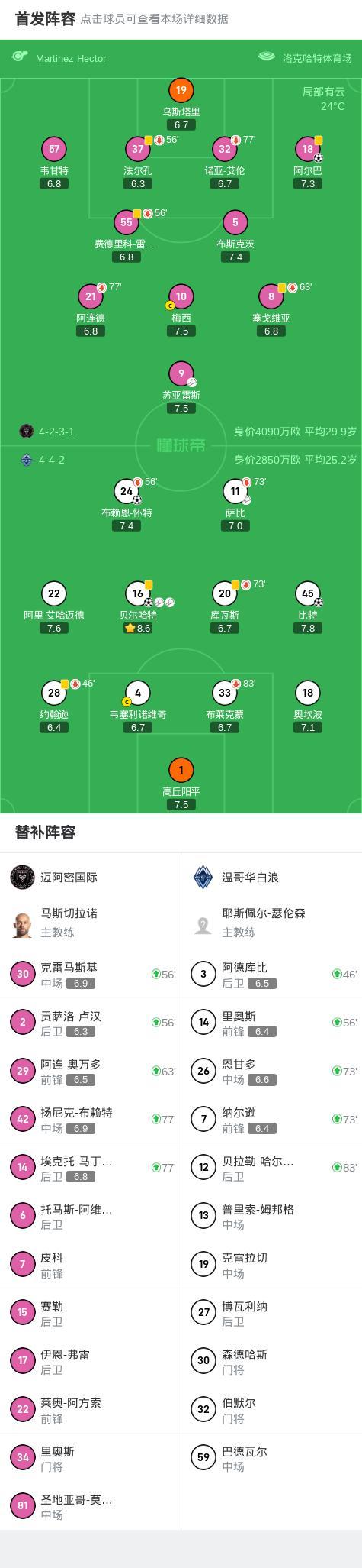 邁阿密國(guó)際兩回合1-5不敵溫哥華白浪 慘遭淘汰