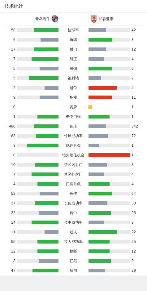 青島海牛3-0長春亞泰收獲賽季首勝 韋林頓梅開二度