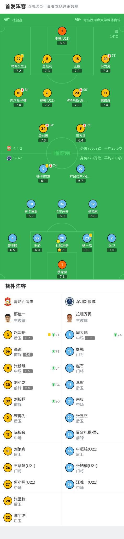 中超第11輪：西海岸0-0悶平新鵬城 雙方互交白卷