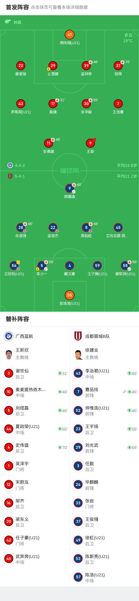 成都蓉城B隊(duì)4-0十人廣西藍(lán)航 攻勢(shì)如潮完勝對(duì)手