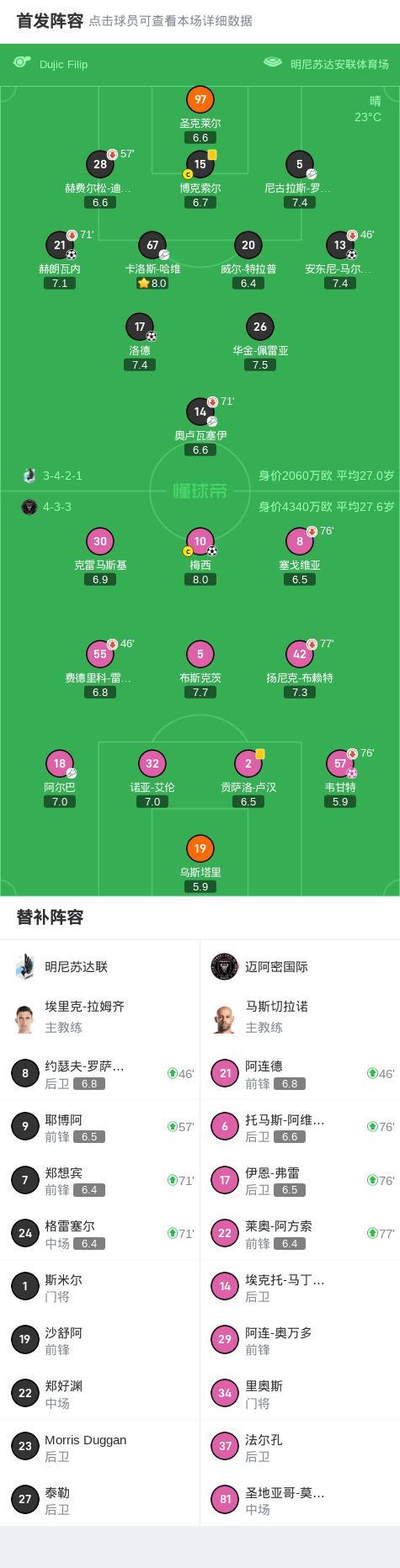 邁阿密國際1-4明尼蘇達(dá)聯(lián) 梅西難救主