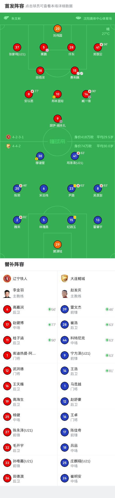遼寧鐵人2-1大連鯤城 臧一鋒姆本扎建功