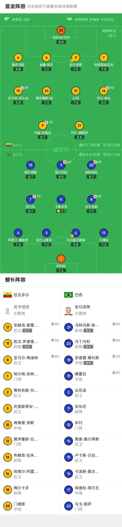 安切洛蒂執(zhí)教首秀巴西悶平厄瓜多爾 維尼修斯失良機