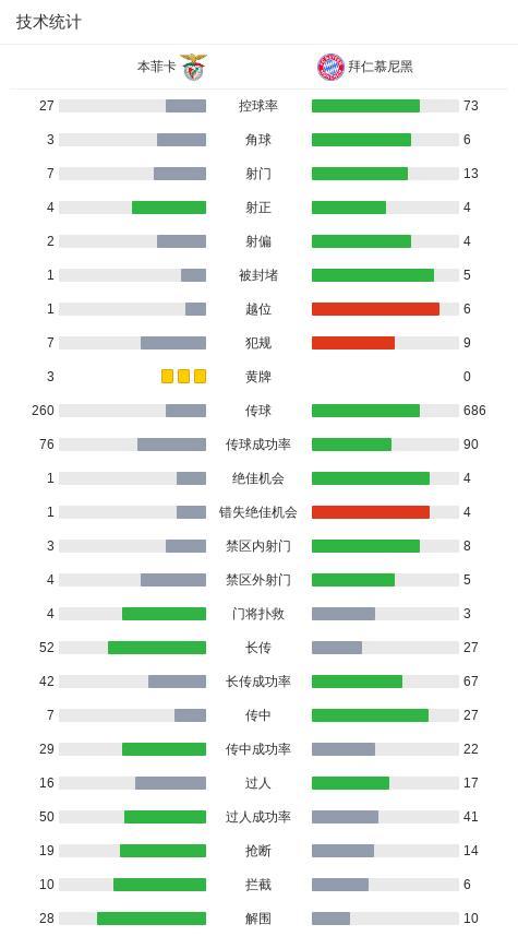 本菲卡1比0拜仁 谢尔德鲁普制胜球