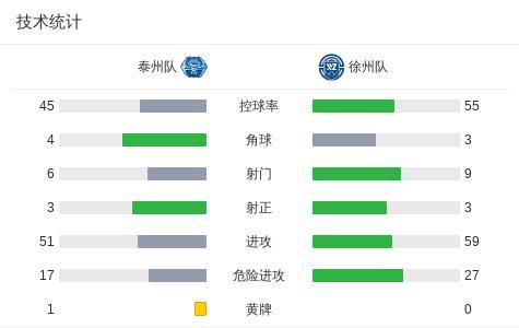 “蘇超”徐州2-1逆轉泰州迎三連勝 花姜敏制勝球