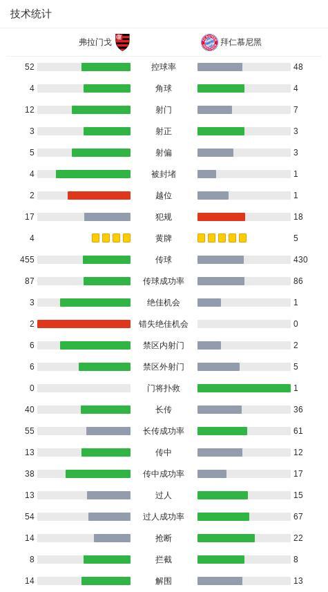弗拉门戈2比4拜仁 凯恩梅开二度闪耀全场
