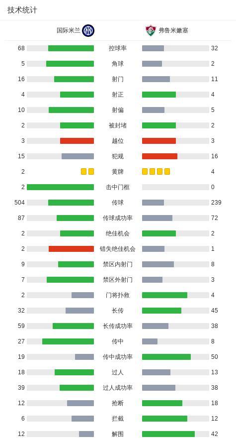 國(guó)米0-2弗魯米嫩塞無(wú)緣世俱杯8強(qiáng) 卡諾閃擊埃爾庫(kù)萊斯鎖定勝局