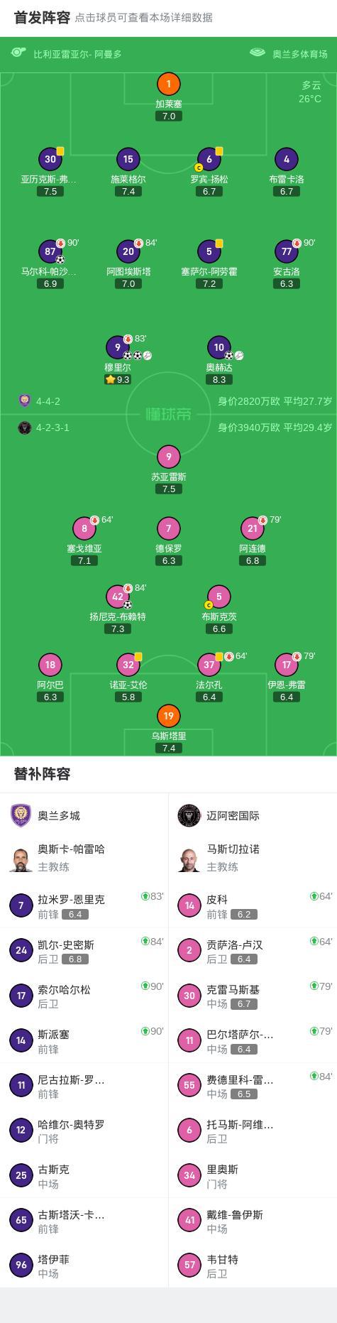 奥兰多城4-1迈阿密国际 穆里尔闪耀全场