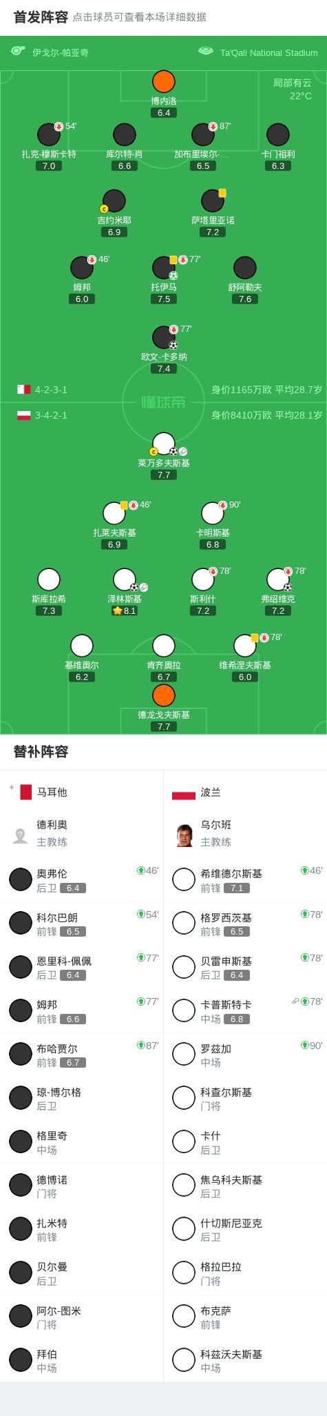 世预赛：波兰3-2马耳他晋级附加赛，莱万破门，泽林斯基传射建功 波兰惊险取胜