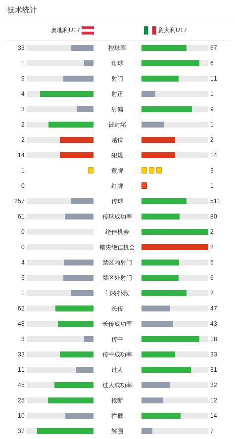U17世界杯：奥地利2-0意大利挺进决赛 约翰纳斯-莫泽双响 创历史晋级