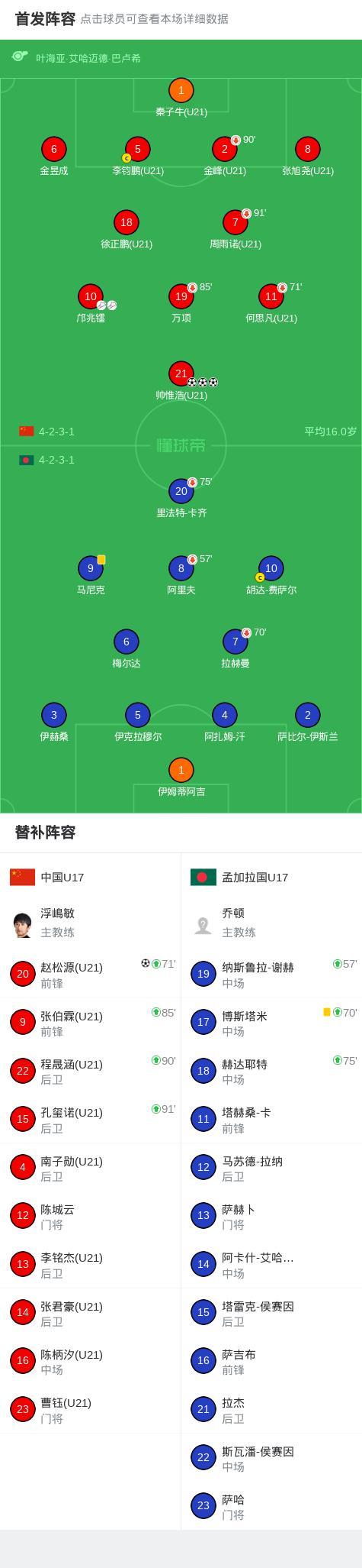 进军亚洲杯！国少4-0胜孟加拉国 帅惟浩帽子戏法闪耀全场