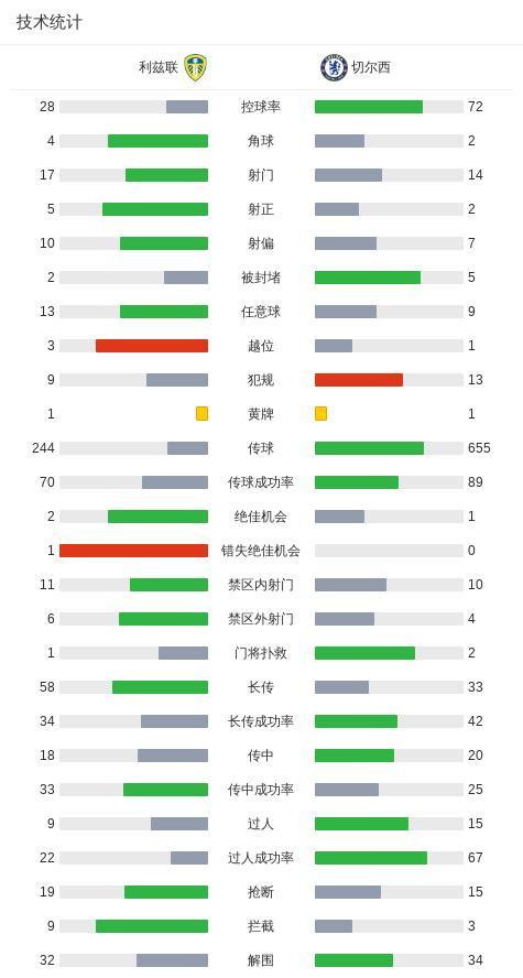 英超:鐵衛(wèi)致命失誤 內(nèi)托替補(bǔ)建功難救主 切爾西1-3不敵利茲聯(lián) 客戰(zhàn)失利