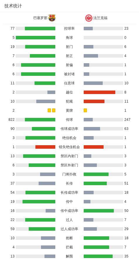 歐冠：巴薩2-1逆轉(zhuǎn)法蘭克福 孔德雙響 亞馬爾、拉什福德送助攻 孔德頭球制勝