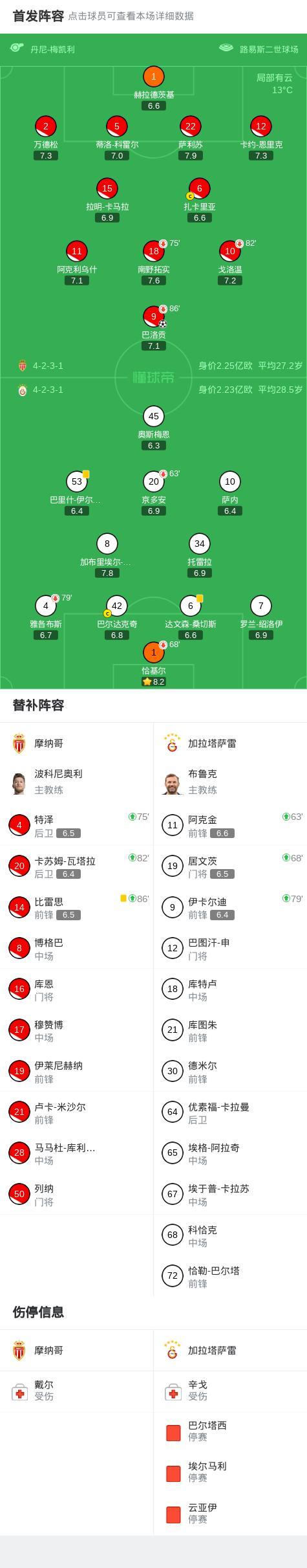 歐冠：摩納哥1-0加拉塔薩雷，巴洛貢制勝，扎卡里亞失點(diǎn) 巴洛貢補(bǔ)射建功