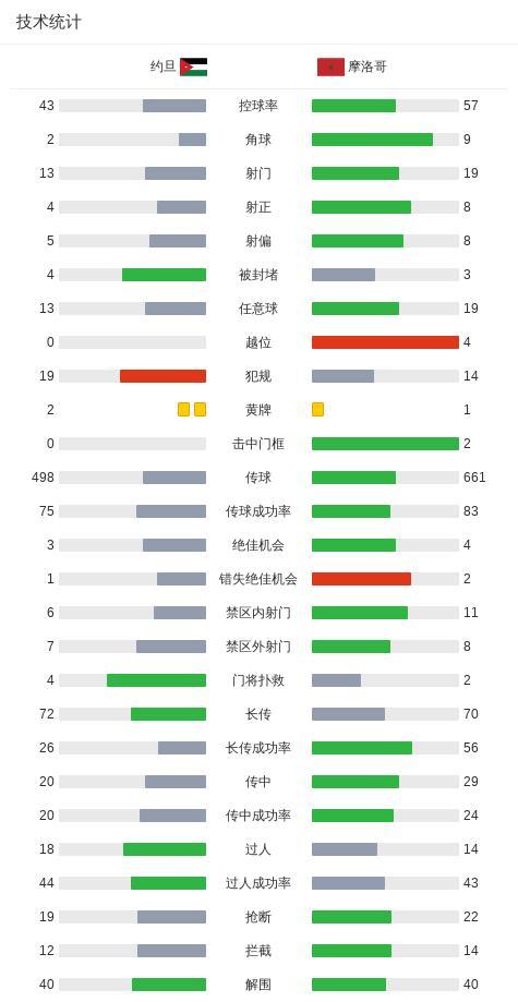 阿拉伯杯：摩洛哥加时3-2约旦夺冠 哈默德双响 坦纳尼惊天吊射 加时赛决胜