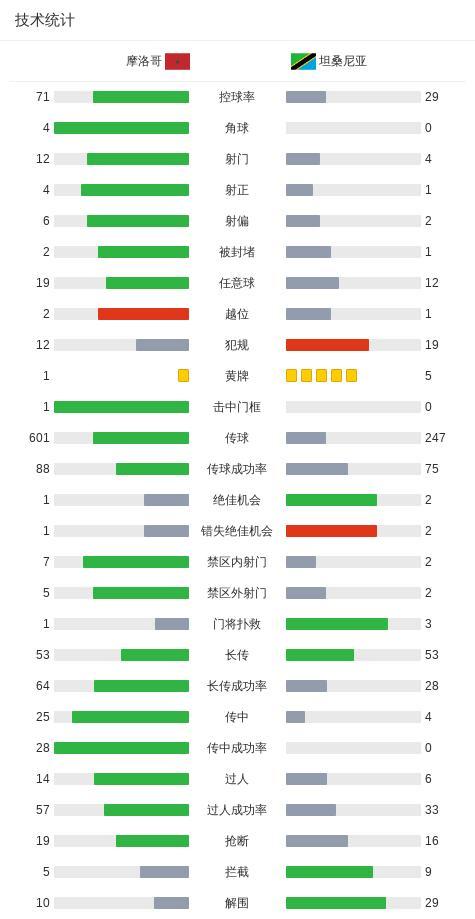 非洲杯：摩洛哥1-0坦桑尼亚晋级8强，阿什拉夫助攻迪亚斯制胜 阿什拉夫精准助攻