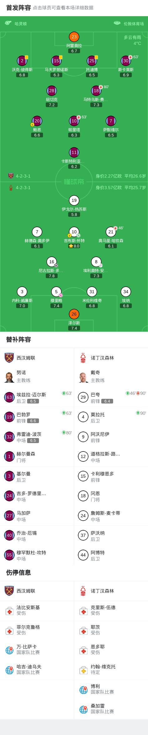 英超保级关键战！门将出击一拳击倒对手，森林2-1争议点杀西汉姆 逆转取胜引发热议