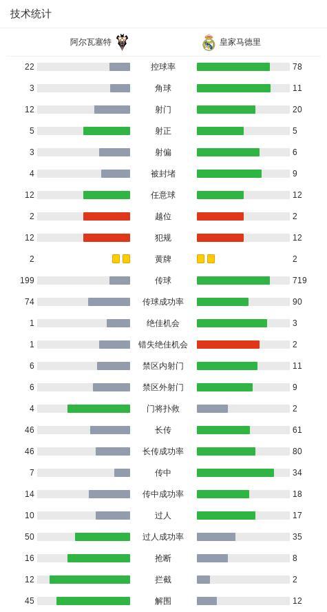阿尔瓦塞特3比2皇马 国王杯爆冷出局