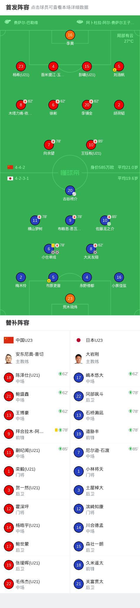 首次丢球!日本U23禁区内打门折射破门 李昊飞扑可惜未能救险 U23国足0-4憾负日本