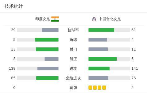 八强落定！中国台北3-1印度晋级，中国女足赢球就拿世界杯门票 精彩对决锁定胜局