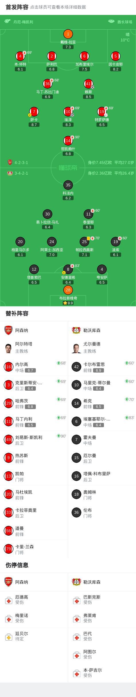 阿森纳2-0总比分3-1药厂晋级八强 赖斯埃泽建功