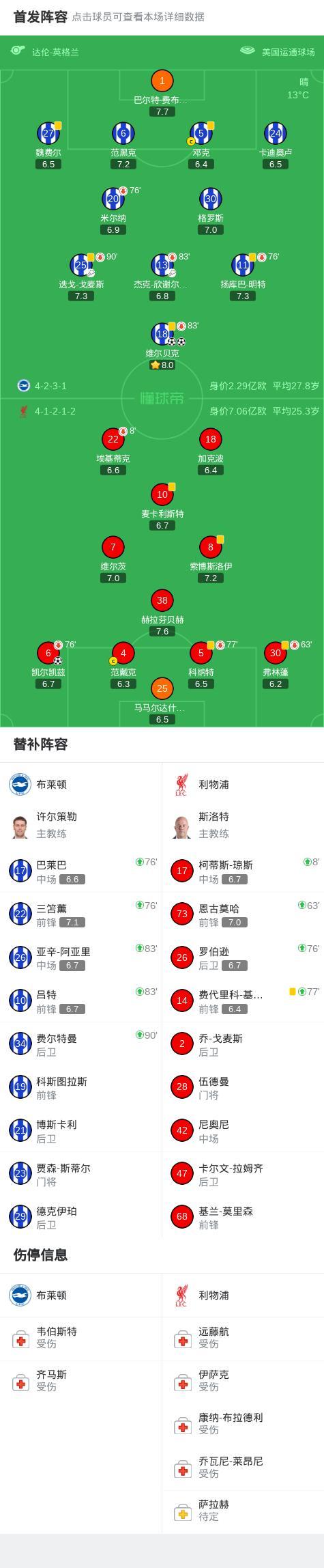 利物浦1-2客负布莱顿 维尔贝克双响制胜